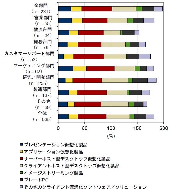 カテゴリ―別クライアント仮想化ソフトウェアの導入状況： 部門別