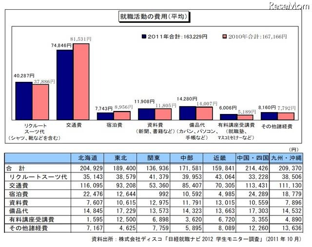 就職活動の費用（平均）