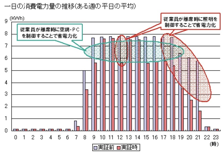 消費電力削減効果