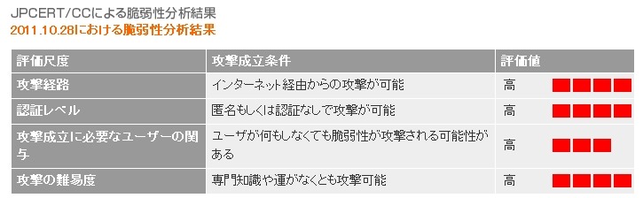 JVN#50227837における脆弱性分析結果