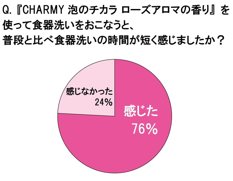 「CHARMY泡のチカラ　ローズアロマの香り」を使って食器洗いを行うと、普段と比べ食器洗いの時間が短く感じましたか？