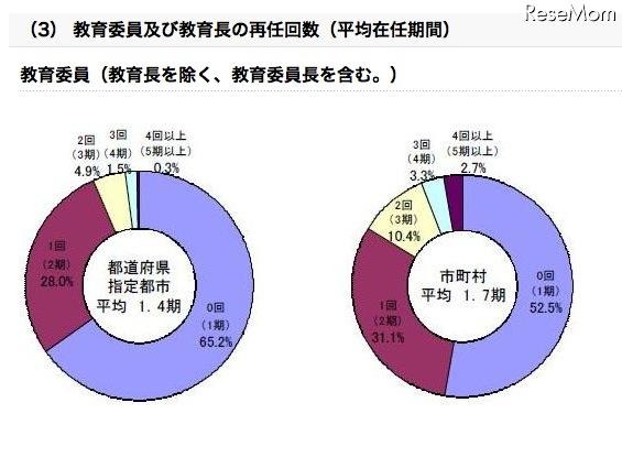 教育委員及び教育長の再任回数（平均在任期間）