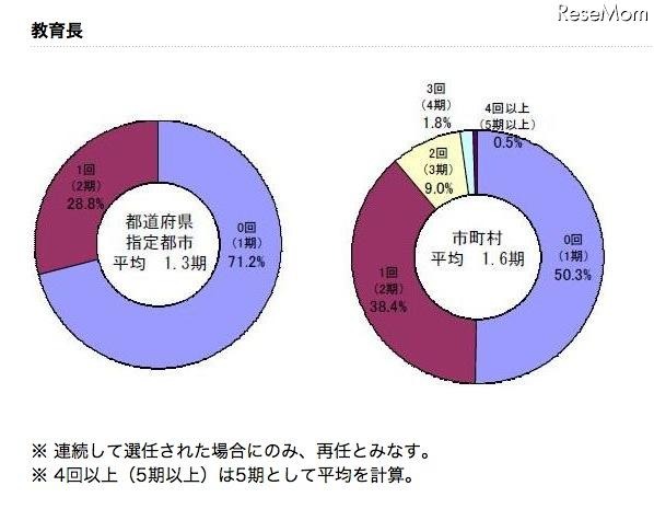 教育委員及び教育長の再任回数（平均在任期間）