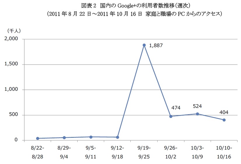 国内の主要SNSサイトの利用者数とリーチ