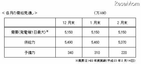 需要見通し