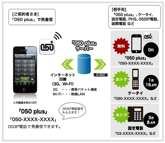 「050 plus」の概要