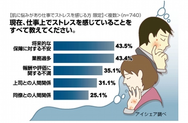 現在仕事上でストレスを感じていることは？