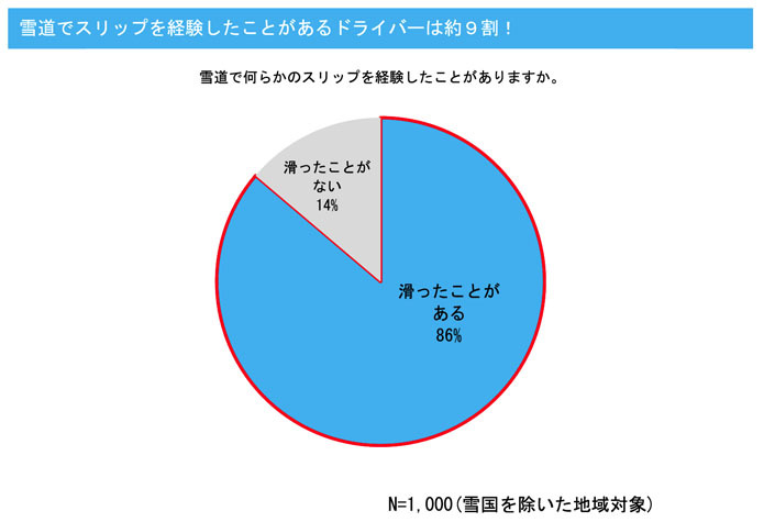 雪道でスリップしたことがあるドライバーは約9割！