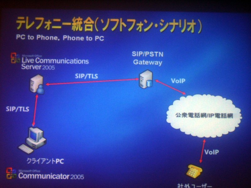 テレフォニー統合：ソフトフォンシナリオ