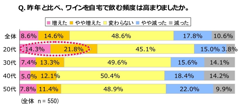 昨年と比べ、ワインを自宅で飲む頻度は高まりましたか？