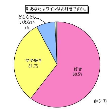 あなたはワインはお好きですか。