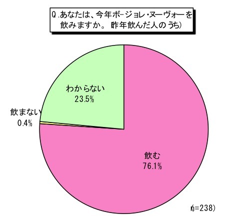 今年ボージョレ・ヌーヴォーを飲みますか。（昨年飲んだ人のうち）