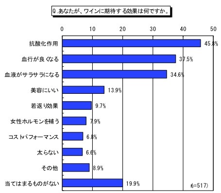 あなたが、ワインに期待する効果は何ですか。