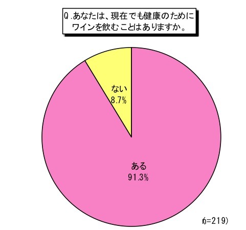 あなたは、現在でも健康のためにワインを飲むことはありますか。