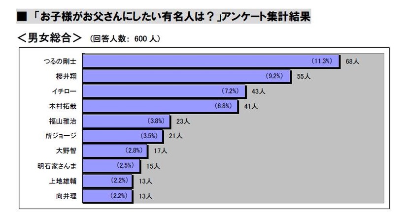 「お父さんにしたい有名人」ベスト10