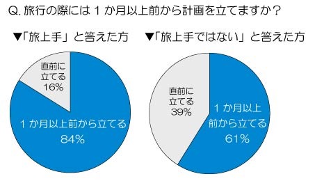 旅行の際には1ヶ月以上前から計画を立てますか？