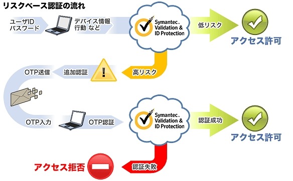 「Symantec Validation & ID Protection」　リスクベース認証イメージ図