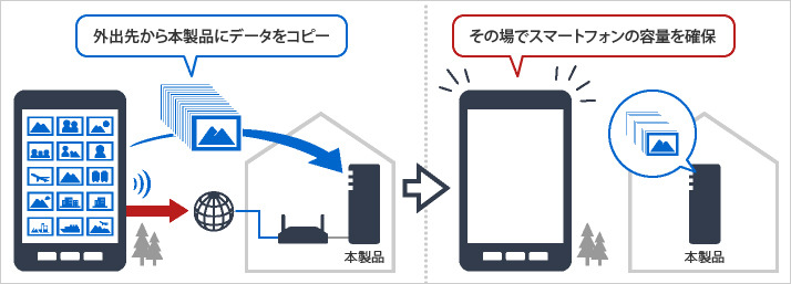 スマートフォンで撮影した画像を自宅にあるHDDに保存する利用イメージ