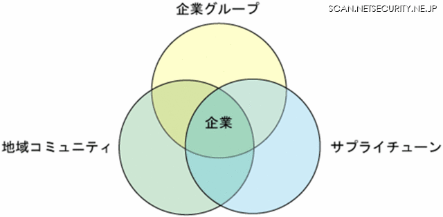 広がるBCMの範囲