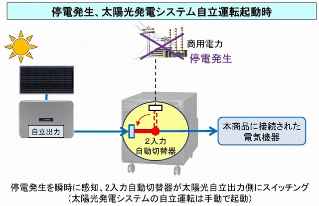 商用電源、太陽光自立運転の2入力自動切替