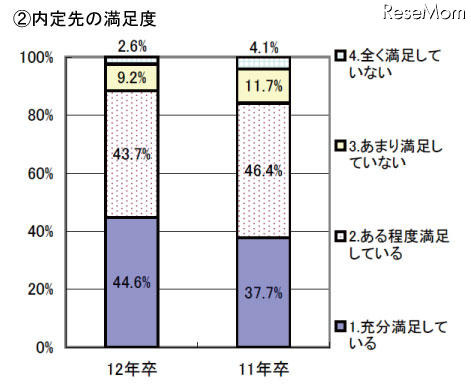 内定先の満足度について