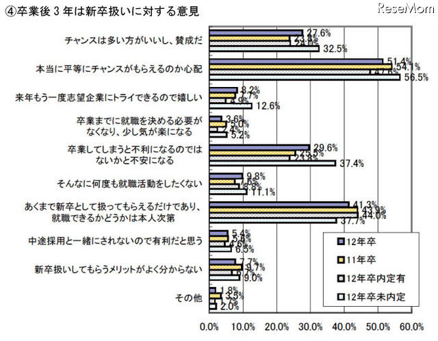 「卒業後3年は新卒扱い」に対する意見