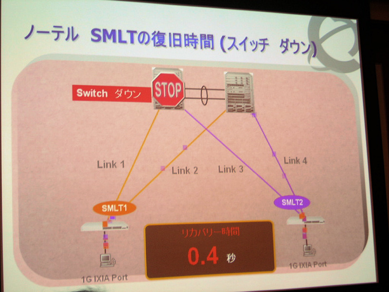 　ノーテルネットワークスは6日、レイヤー2/3スイッチの機能を拡張し、冗長性を大幅に強化したと発表した。これは、同社独自のSMLT（Split MultiLink Trunking）技術を利用し、ネットワーク停止時間を0.1秒以内に留める高度な冗長性を提供するものだ。