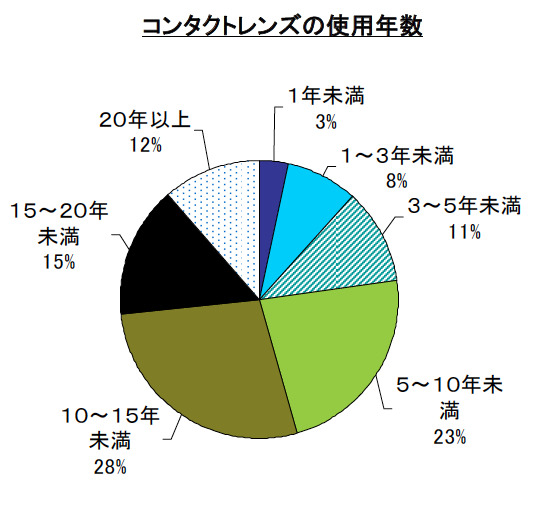 あなたは、コンタクトレンズを使い始めてから何年になりますか。