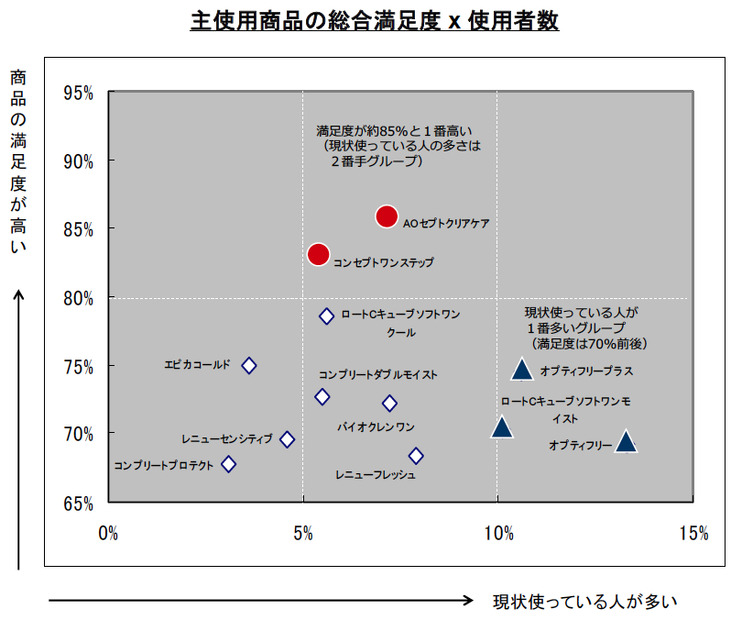 主使用商品の総合満足度x使用者数