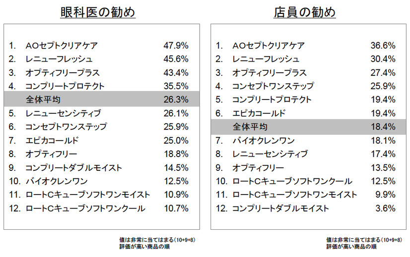 眼科医の勧め／店員の勧めという点で、あなたが現在主に使用している「○○○（商品名）」はどの程度当てはまると思いますか。