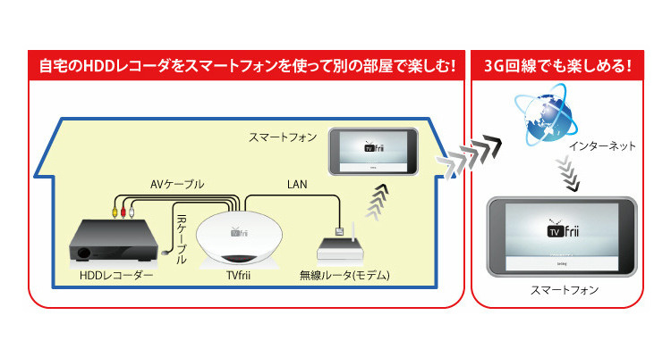 外出先からAndroidスマートフォンで自宅のAV機器を遠隔利用するイメージ