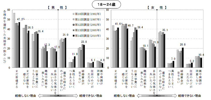 独身にとどまっている理由（18～24歳）