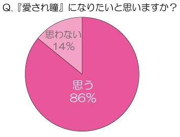 「愛され瞳」になりたいと思いますか？