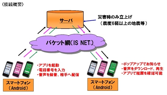 KDDIが来春提供を予定している「災害時の音声メッセージお届けサービス (仮)」のイメージ