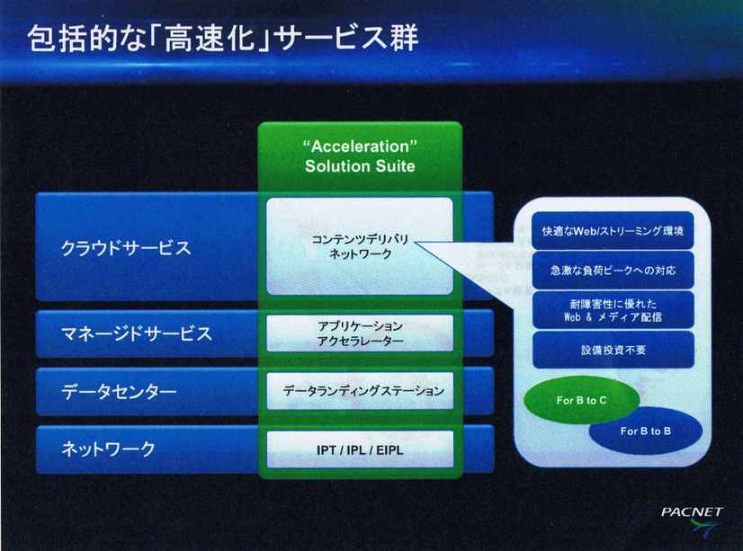 包括的な「高速化」サービス群