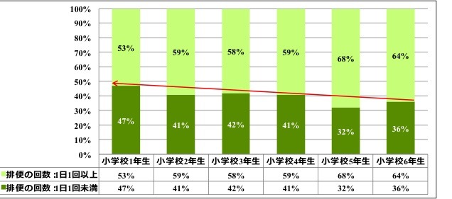 あなたのお子様は、この一週間に何回、排便がありましたか？（学年別のクロス集計）