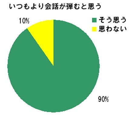 家族といっしょにお風呂に入ると、いつもより会話が弾むと思う