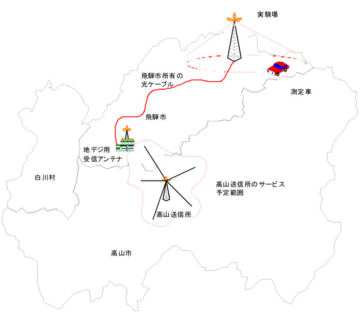 　ビーム計画設計は19日、地上デジタル放送とWiMAXを組み合わせた実験局申請を総務省に提出し、受理されたと発表した。予定どおり許可されれば、合計11社で11月から2007年3月まで、飛騨市神岡町山之村にて実験が実施される。