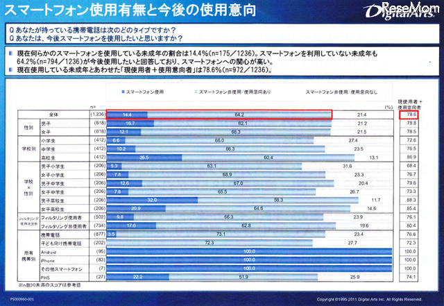 スマートフォン使用有無と今後の使用意向