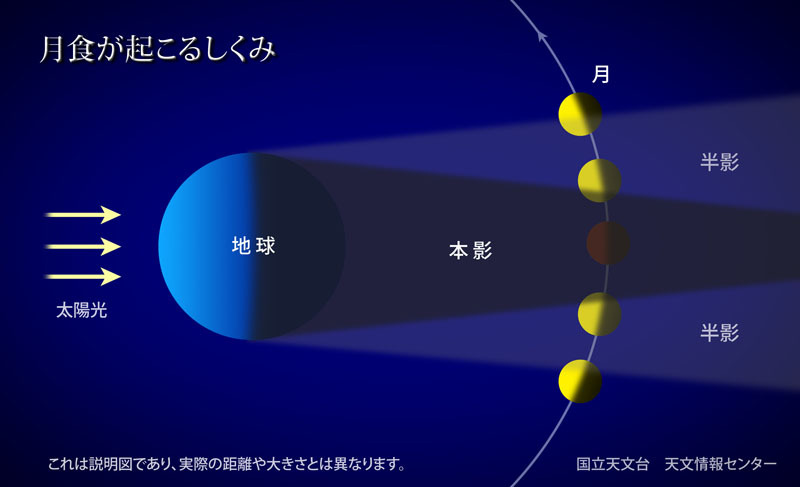 月食が起こる仕組み