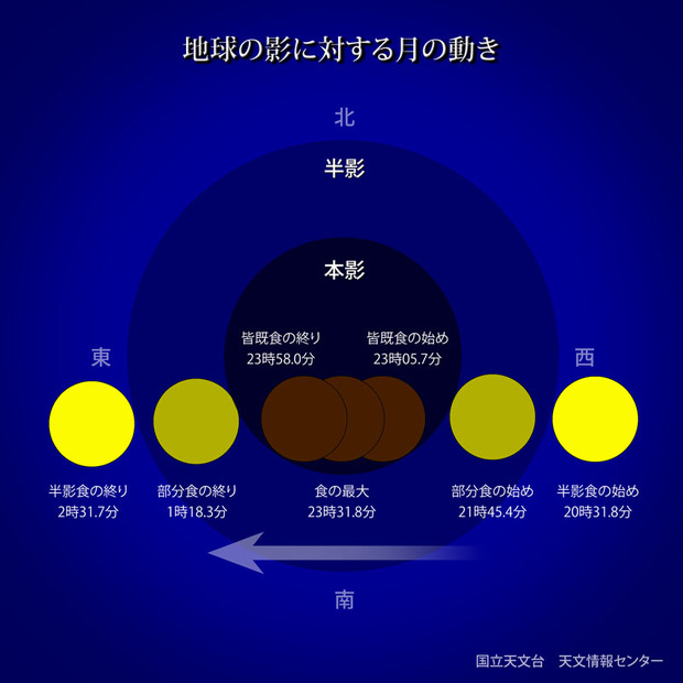 地球の影に対する月の動き