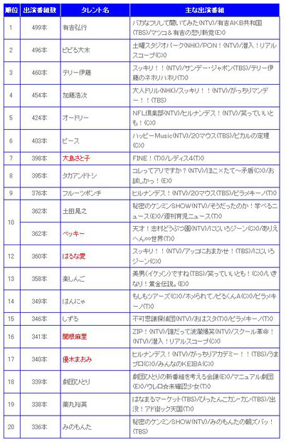 2011タレント番組出演本数ランキング