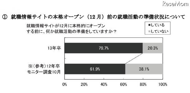 就職情報サイトの本格オープン（12月）前の就職活動の準備状況について