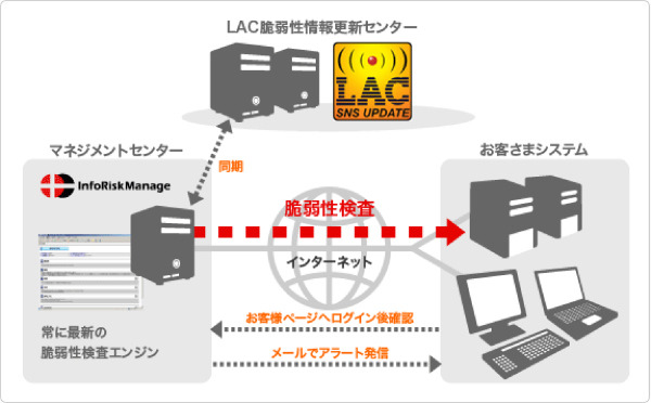 サービスの概念図