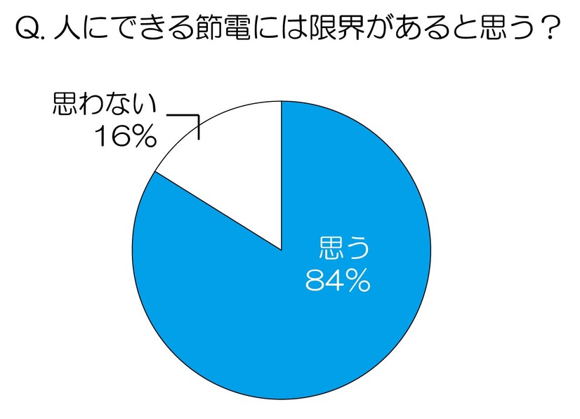 人にできる節電には限界があると思う？