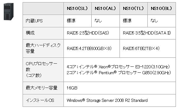 HA8000/NS10 1プロセッサー 1年無償保証