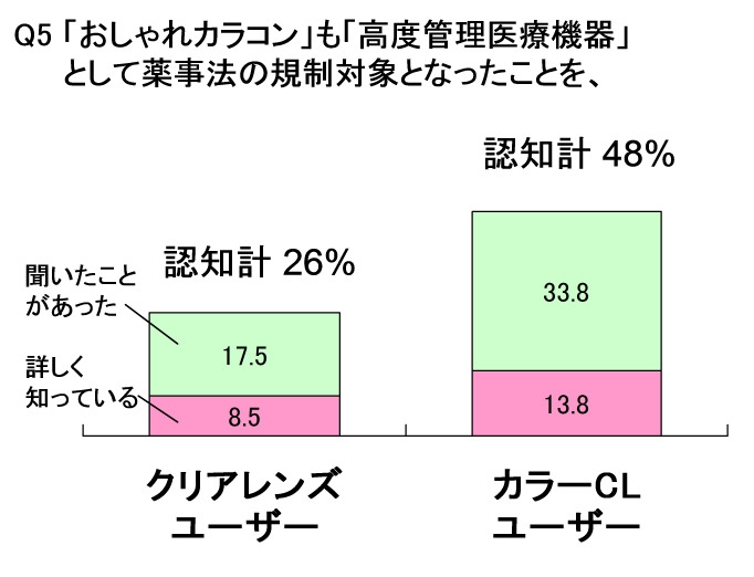 「おしゃれカラコン」も「高度管理医療機器」として薬事法の規制対象となったことを知っていますか？