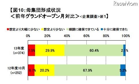 前年グランドオープン月対比（企業調査）