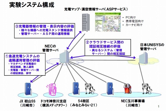 NEC・日産自動車・ドコモなど、EV用急速充電器をクラウドで連携する通信規格の評価実験を開始