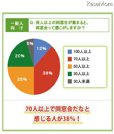 何人以上の同窓生が集まると、同窓会って感じがしますか